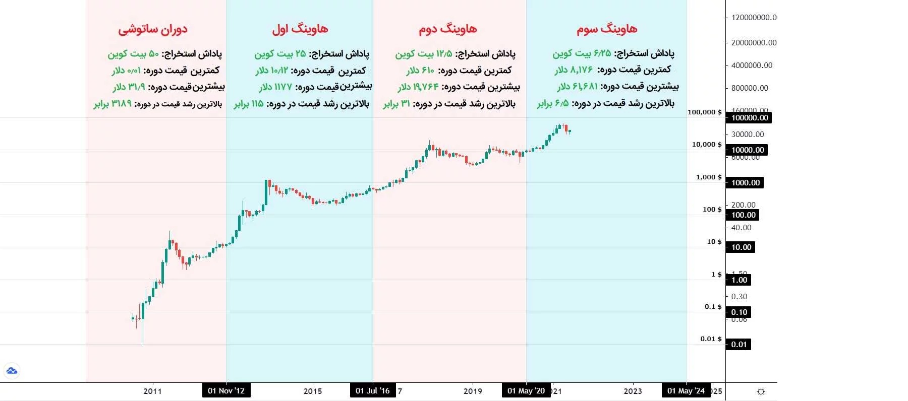 تاثیر هاوینگ بر قیمت بیت کوین