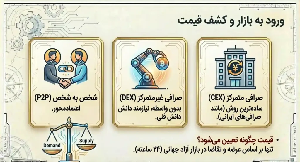 چطور بیت کوین بخریم