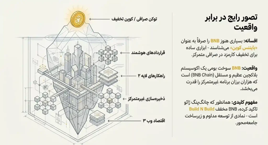 بایننس کوین چیست
