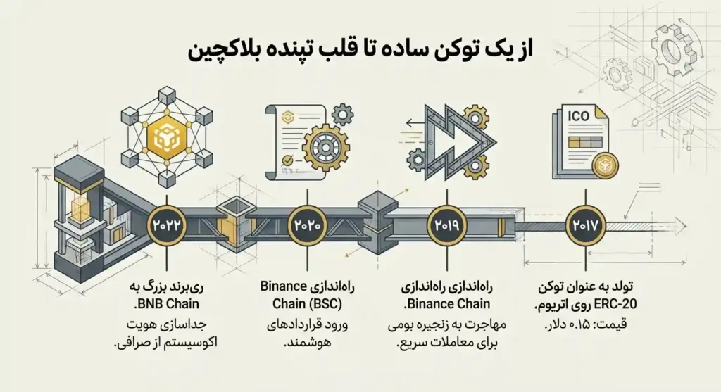 بایننس کوین چیست