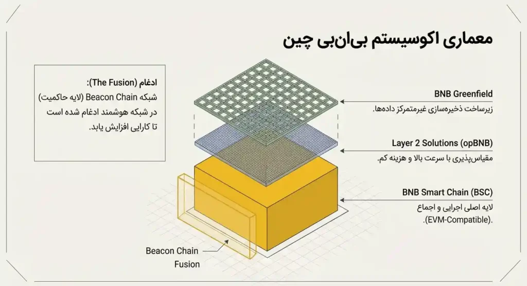 bnb چیست؟ سازوکار بایننس کوین