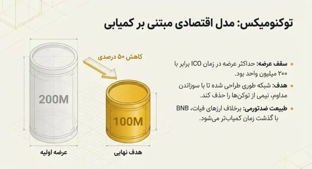 توکنومیکس BNB