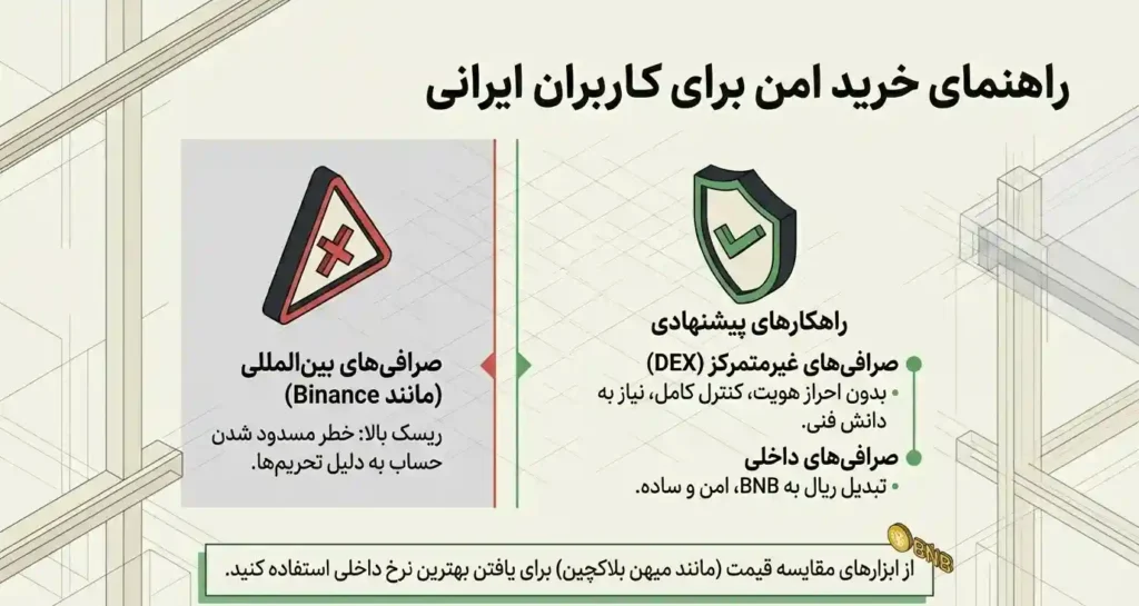راهنمای خرید بایننس کوین