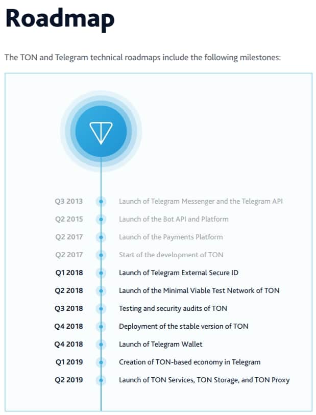 نقشه راه شبکه بلاک چین تلگرام