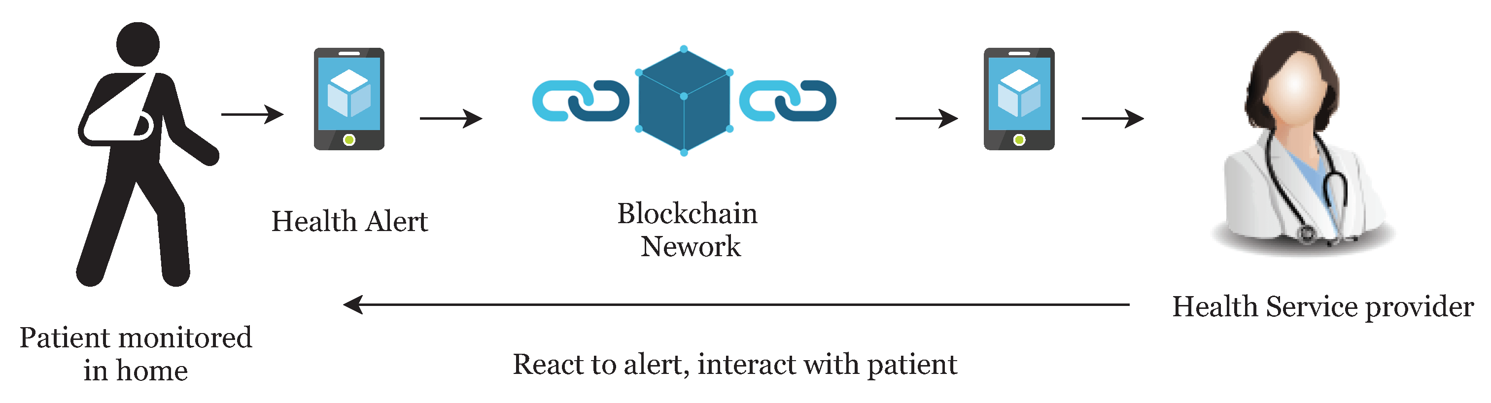 ترکیب زنجیره بلوک و اینترنت اشیا در مراقبت‌های پزشکی