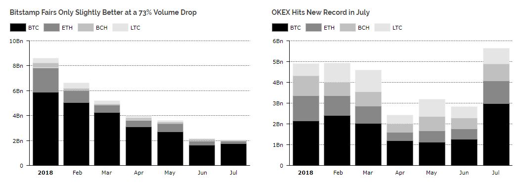  OKExpحجم معاملاتی بیت استمپ و