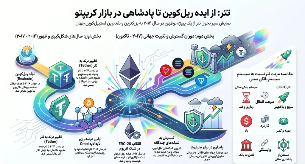 تاریخچه تتر