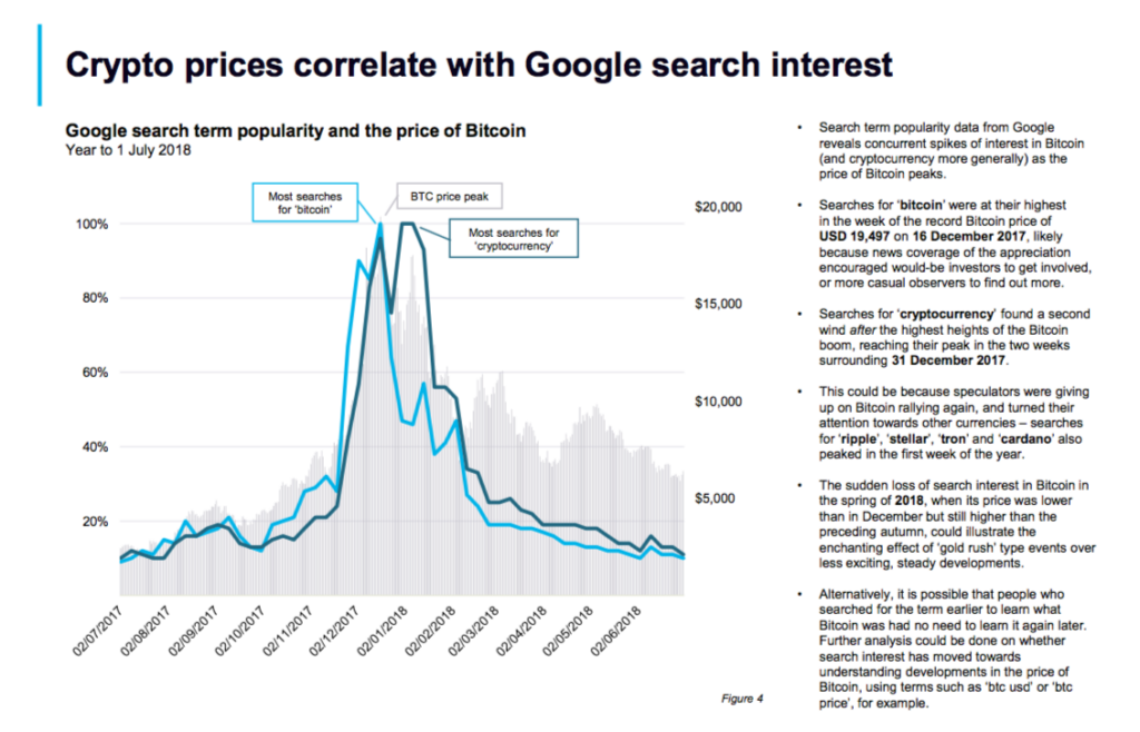 همبستگی بین قیمت کریپتو سرچ در گوگل