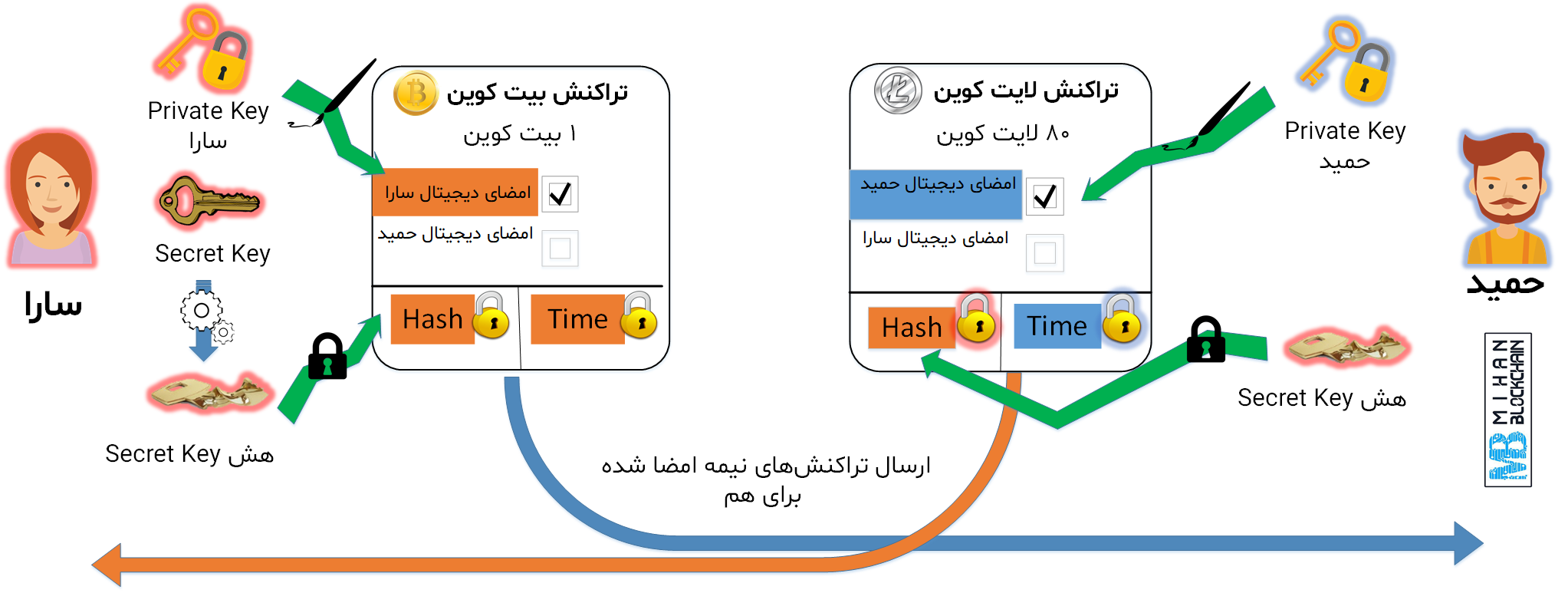 فرستادن تراکنشهای نیمه اضما شده در لایتنینگ