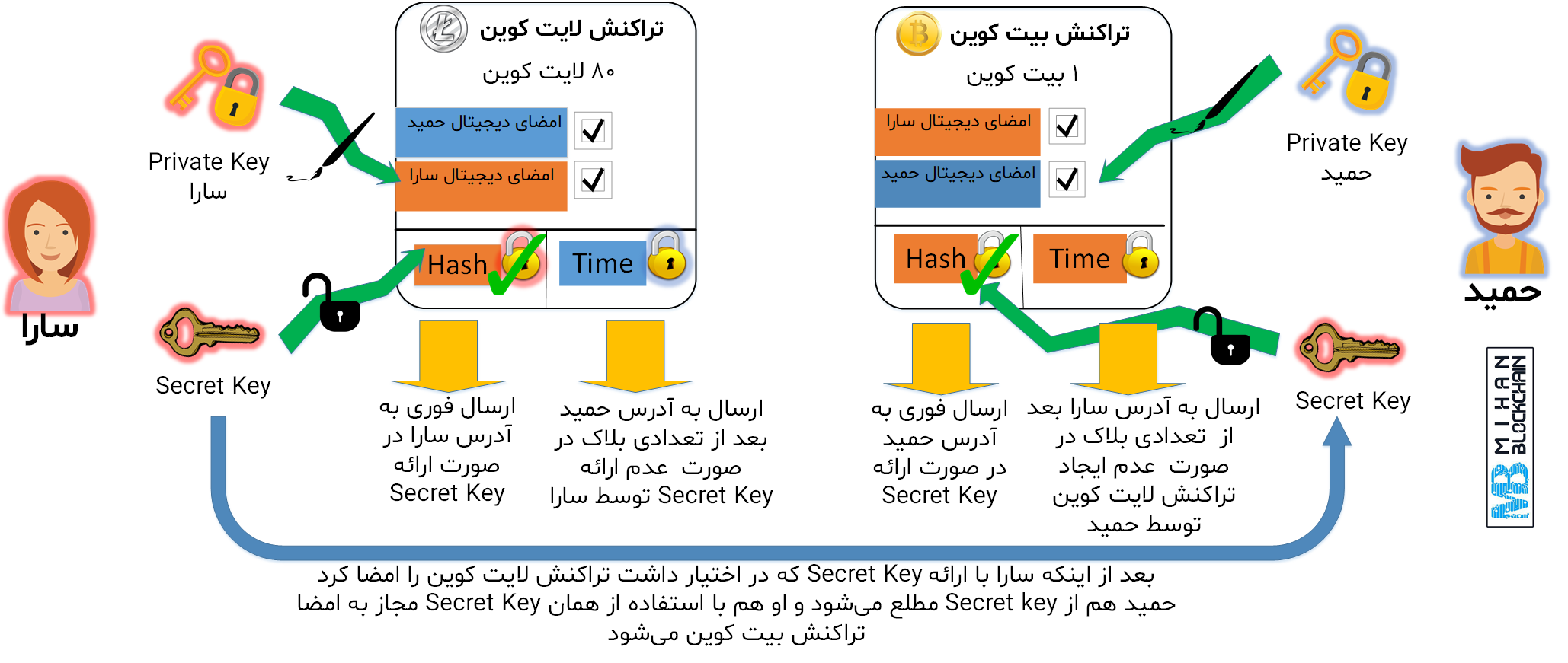 انجام تراکنش با استفاده از تراکنشهای HTCL