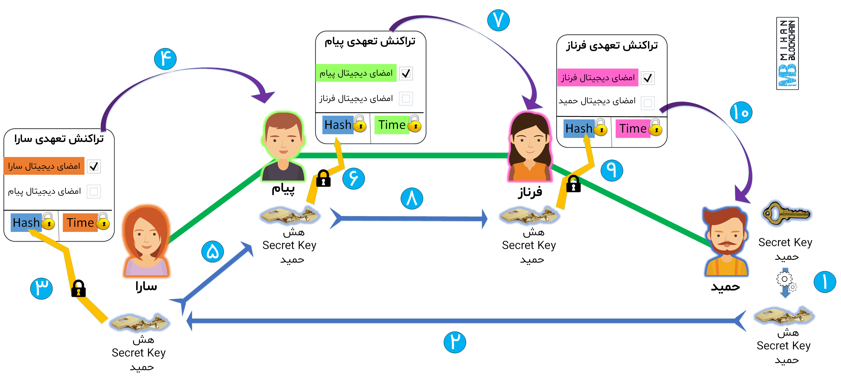نحوه کار شبکه لایتنینگ