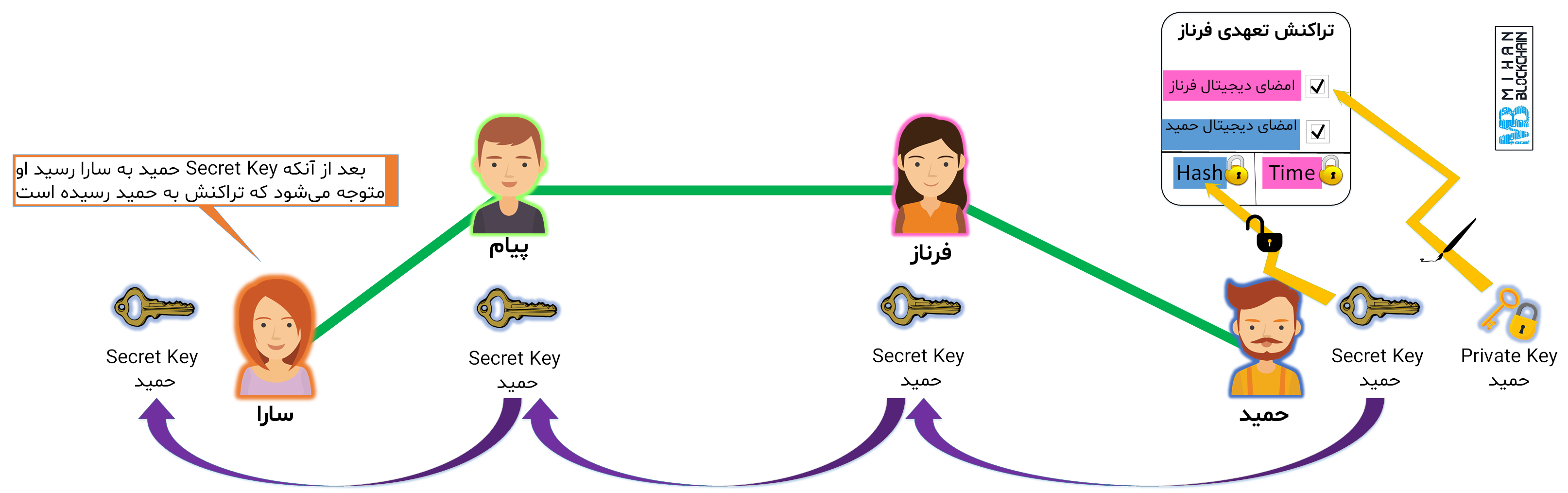 شبکه لایتنینگ بیت کوین چگونه کار میکند