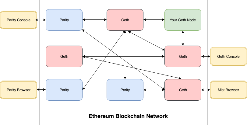 ethereum blockchain network - 2