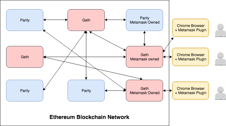 ethereum blockchain network - 3
