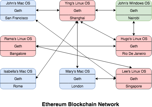ethereum blockchain network
