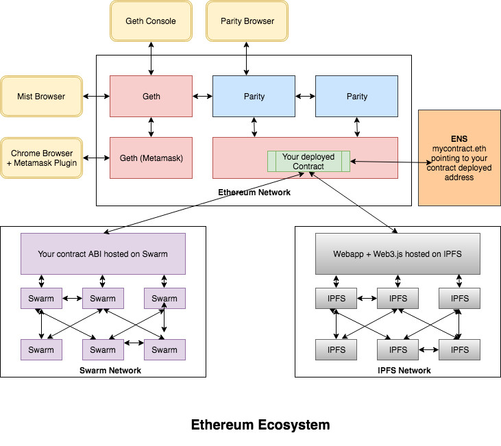 ethereum ecosystem