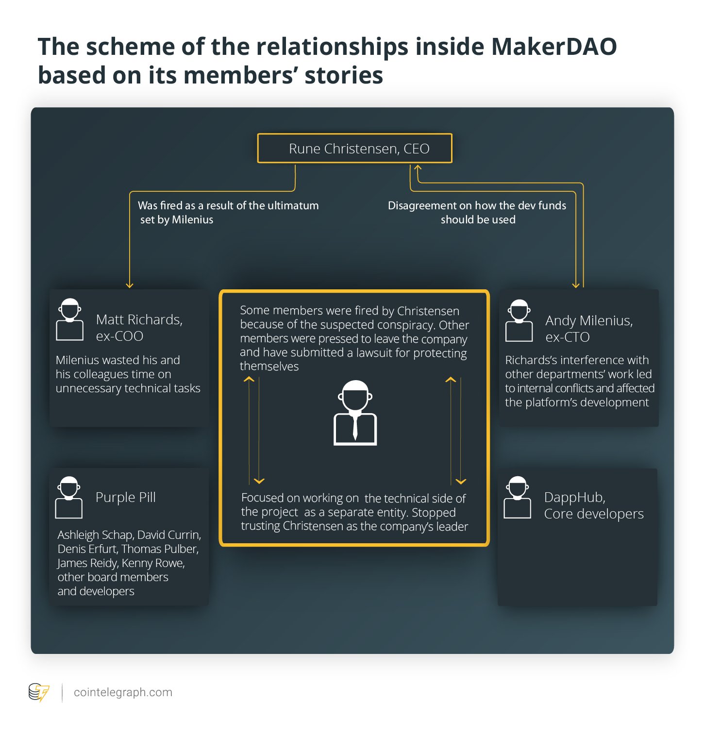 بررسی مشکلات مربوط به جامعه MakerDao