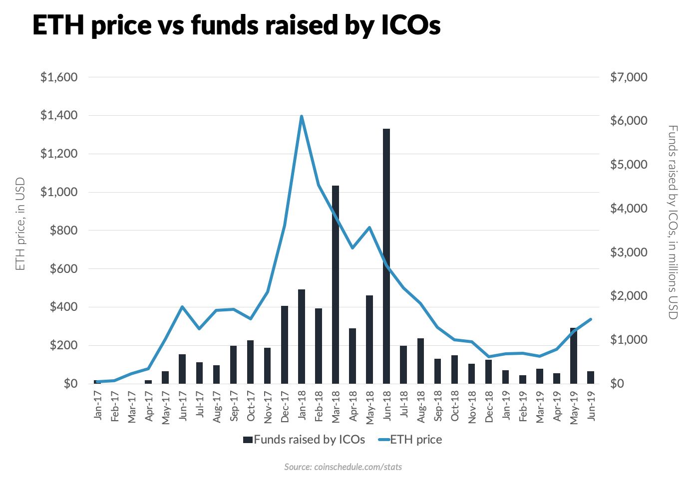 ETH price vs funds raised by ICOs