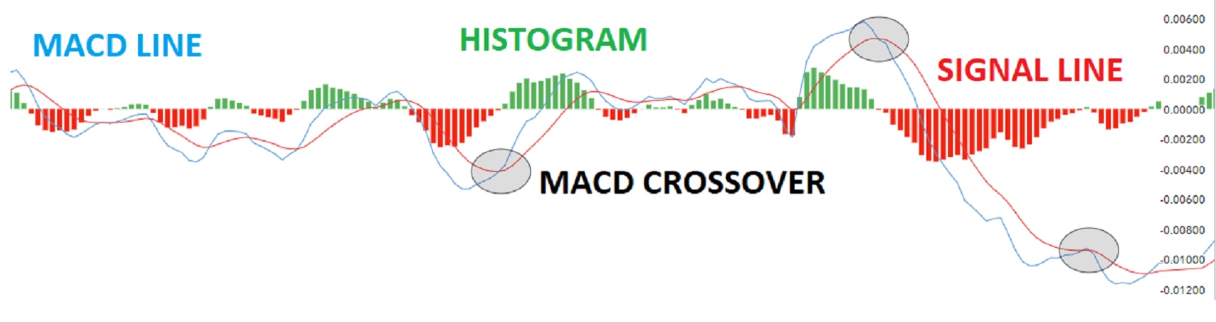 MACD اندیکاتور تحلیل تکنیکال ترید قیمت معامله ارزهای دیجیتال نوسان بازار مکدی واگرایی همگرایی میانگین متحرک