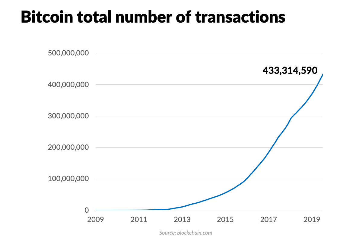 bitcoin total number of transaction