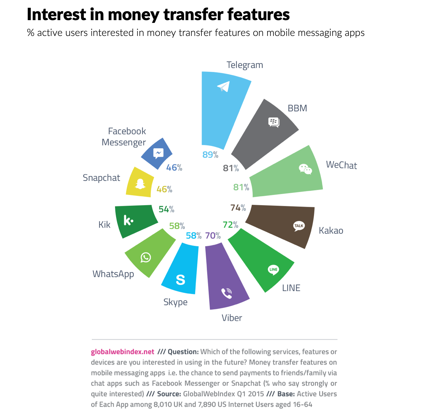 interest in money transfer features
