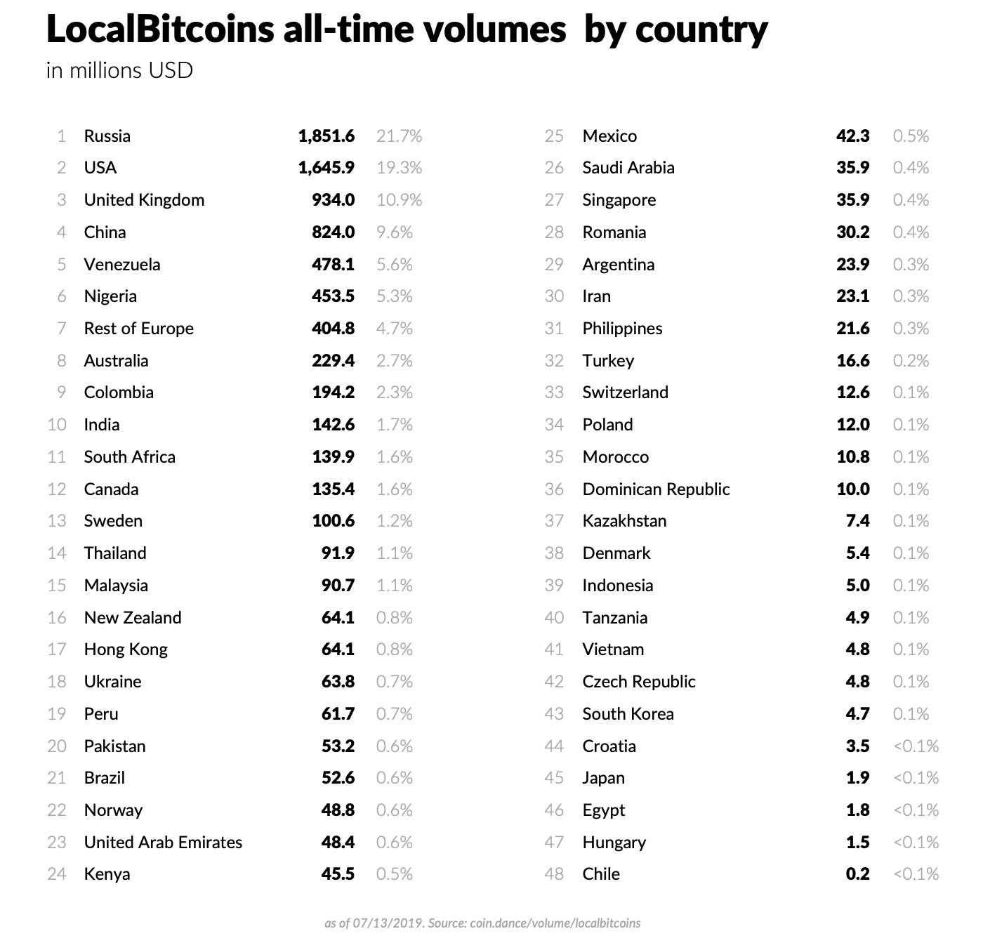 localbitcoins all-time volumes by country