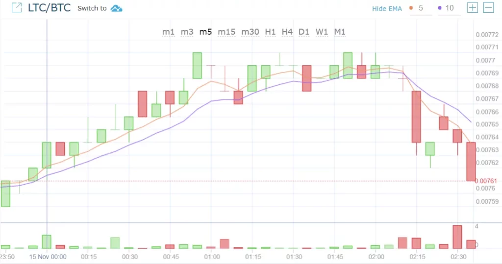 جدول قیمت بیت کوین در hitbtc