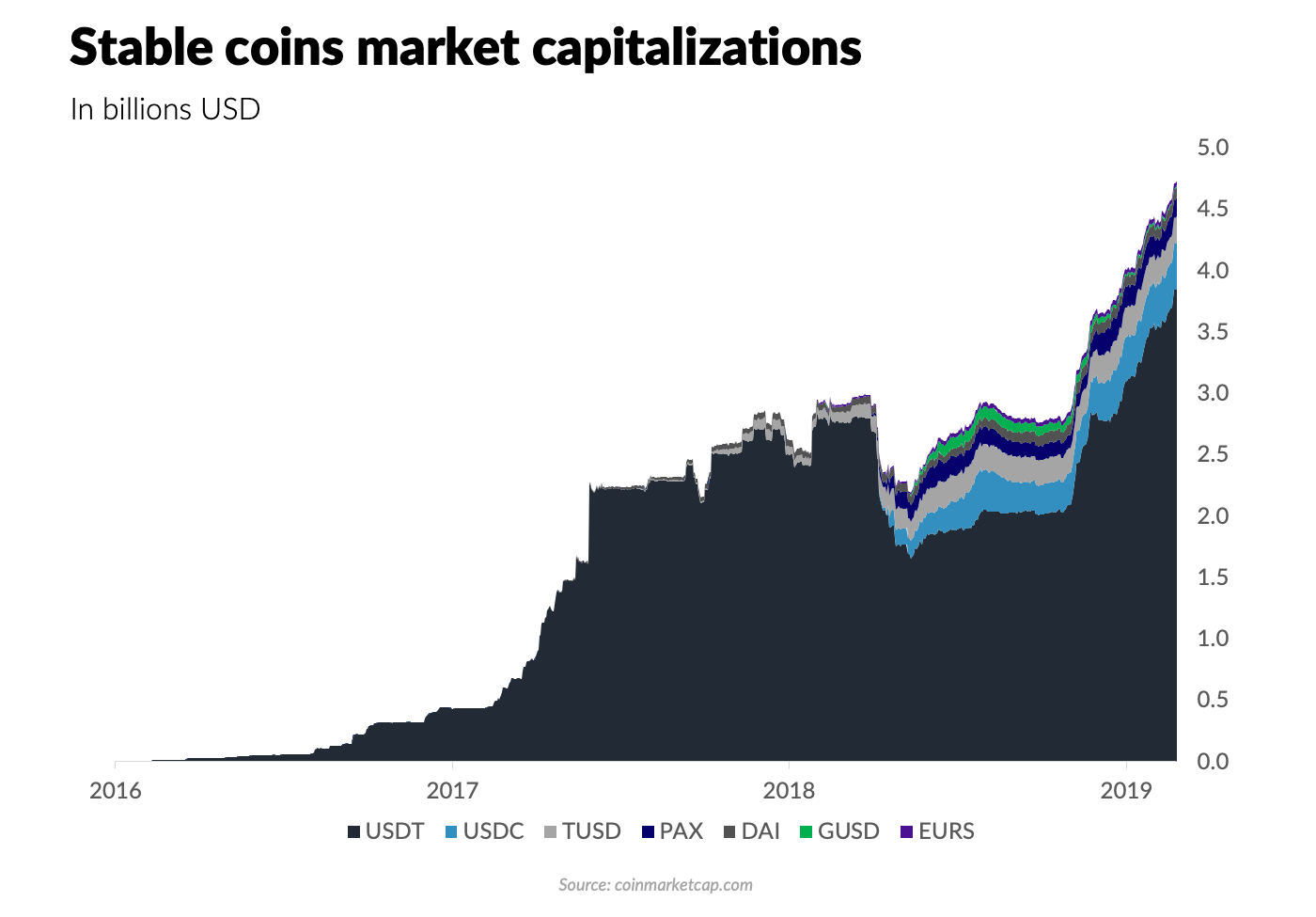 stable coins market capitalizations