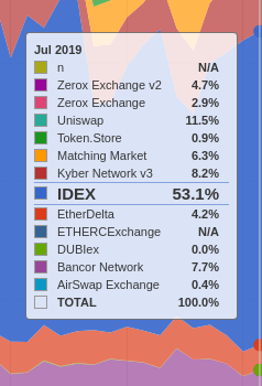 IDEX - آمارصرافی های غیرمتمرکز (DEX)