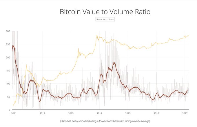 bitcoin value to volume ratio