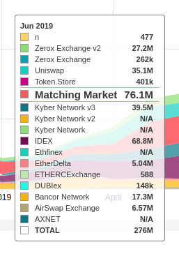 matching market - آمارصرافی های غیرمتمرکز (DEX)