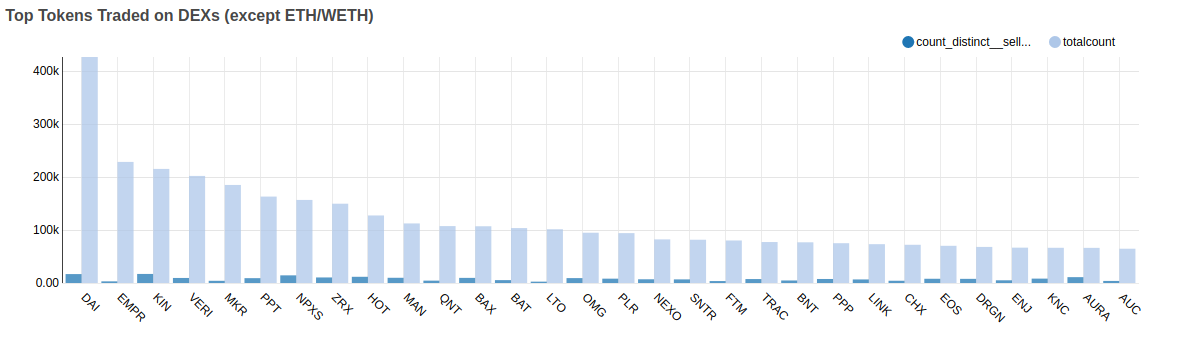 tokens traded on DEXs - آمارصرافی های غیرمتمرکز (DEX)