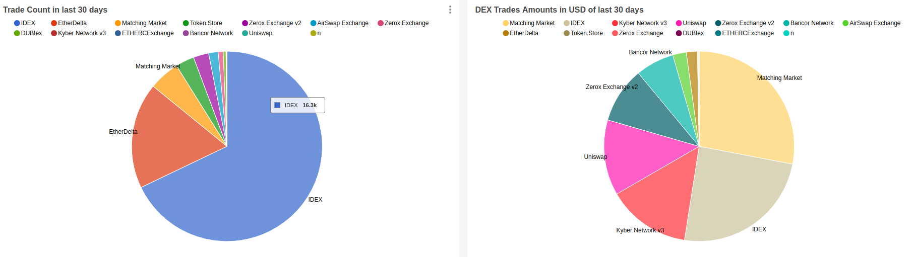 trade in last 30 days - آمارصرافی های غیرمتمرکز (DEX)