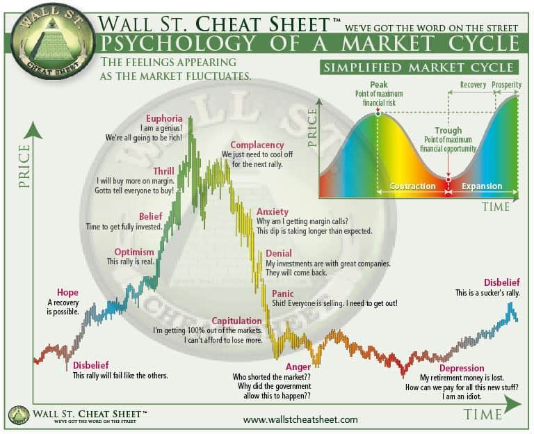 چرخه های بازار
