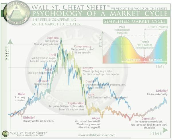 چرخه های بازار
