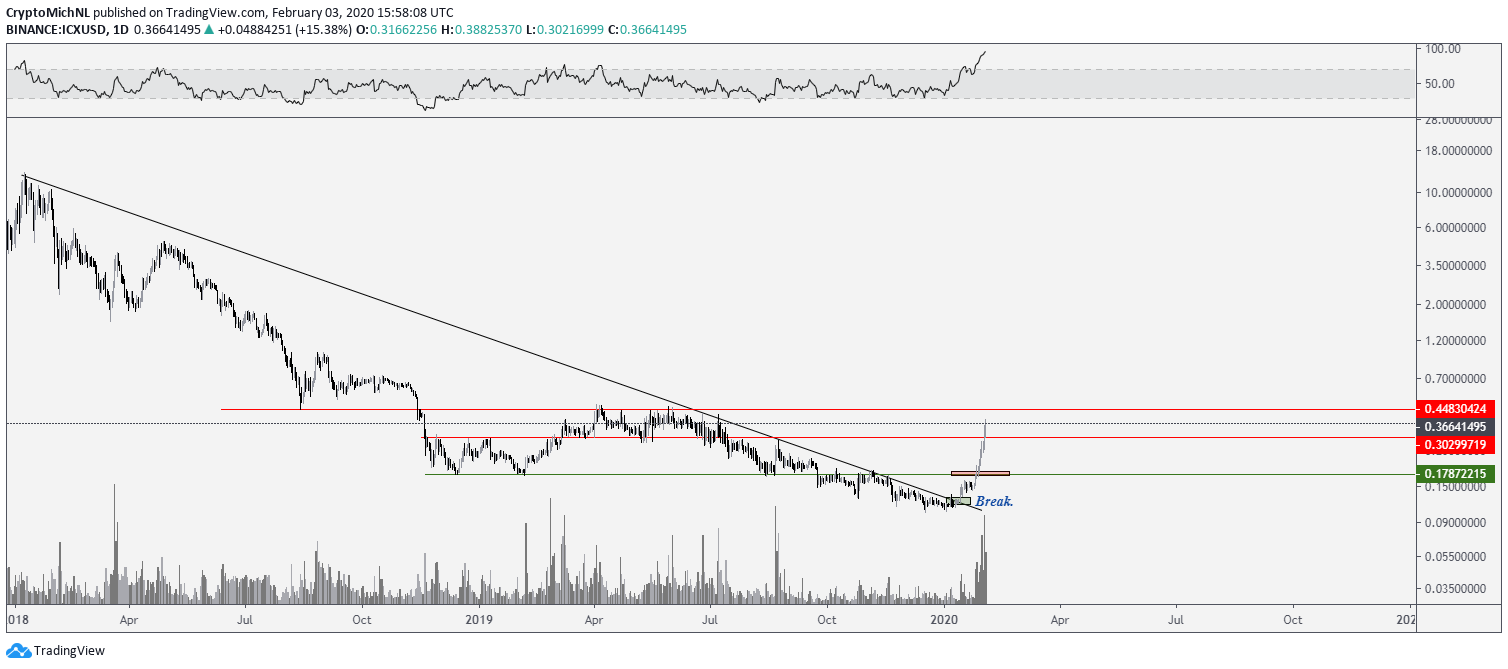 ICX USD نمودار یک روزه