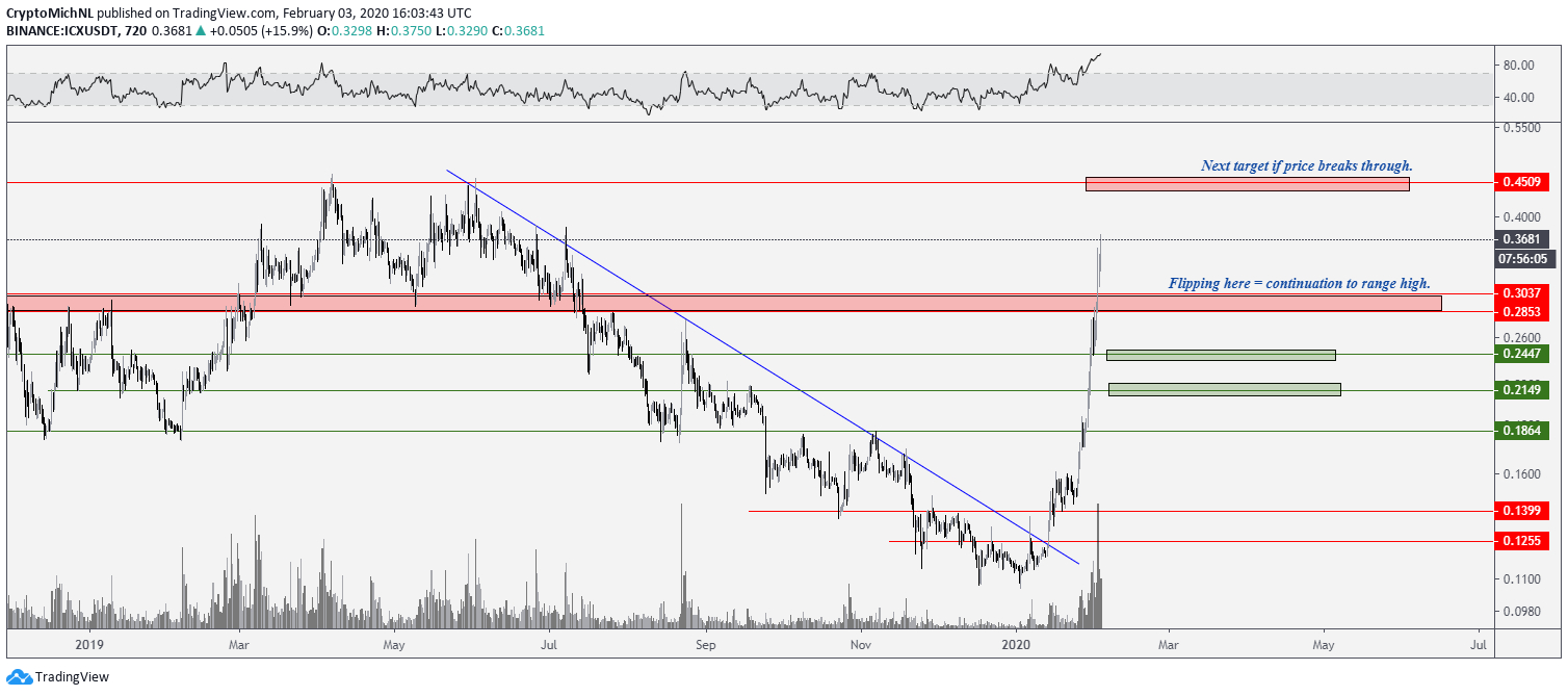 ICX USDT نمودار 12 ساعته