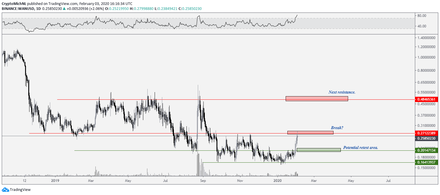 WAN USD نمودار یک روزه