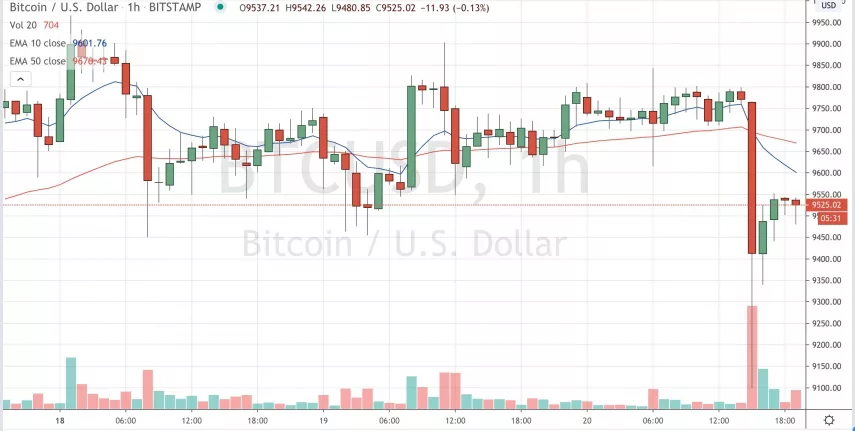 معادله و قیمت بیت کوین در bitstamp