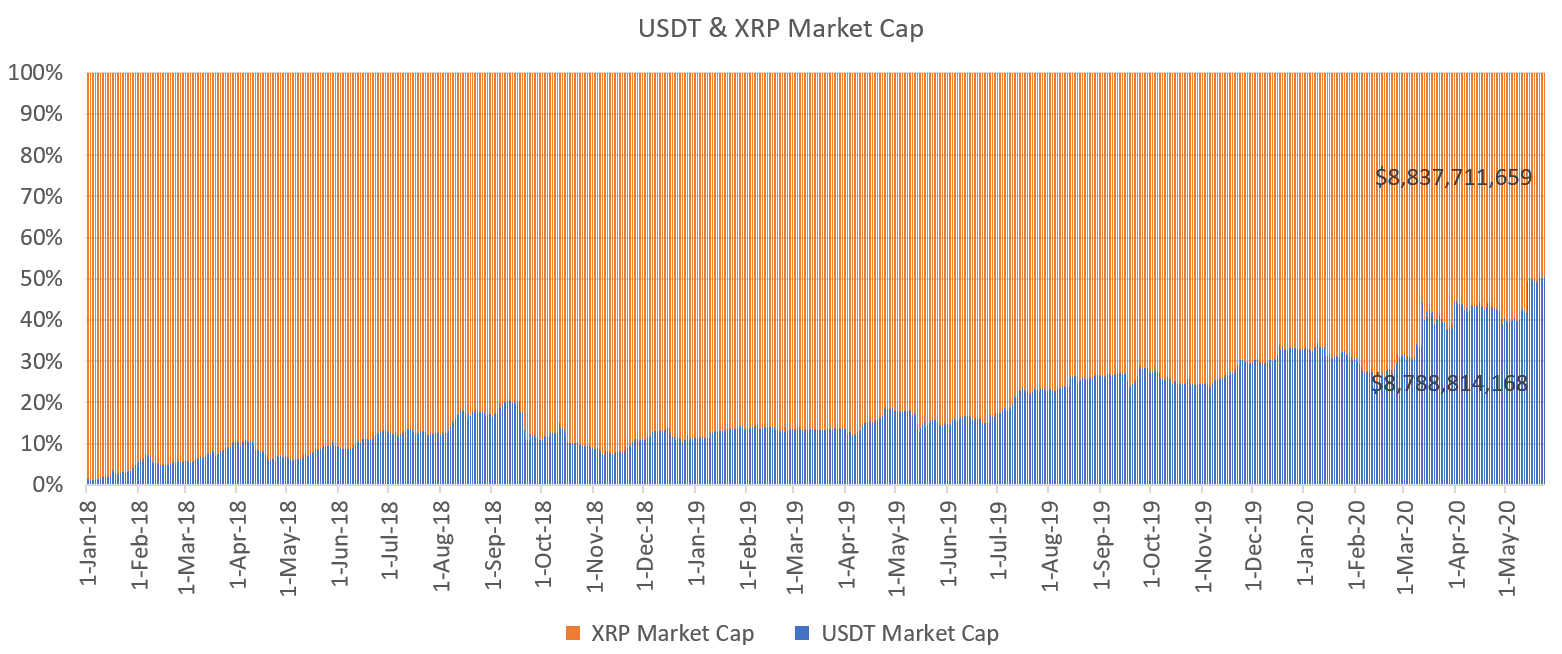 USDT و XRP نمودار سرمایه گذاری در بازار