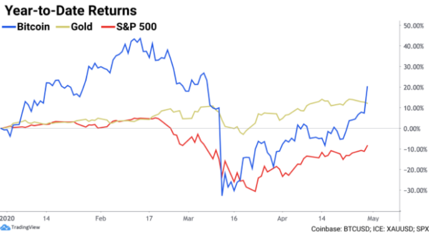 بیت کوین و طلا و S&P 500