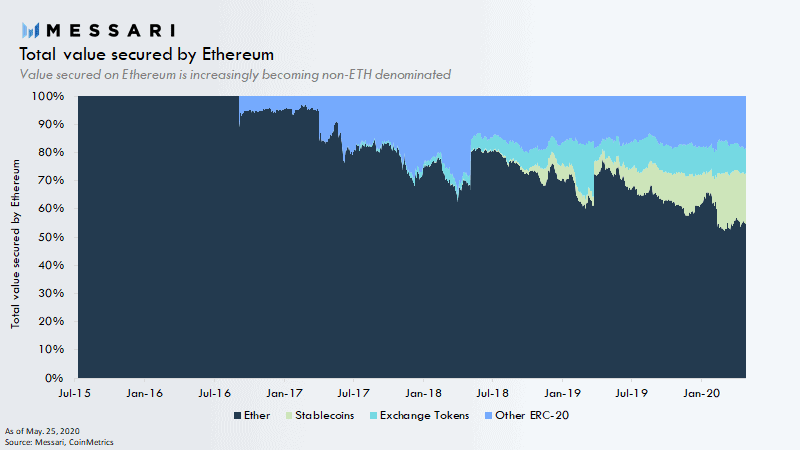 توکن های ERC20 در بلاکچین اتریوم
