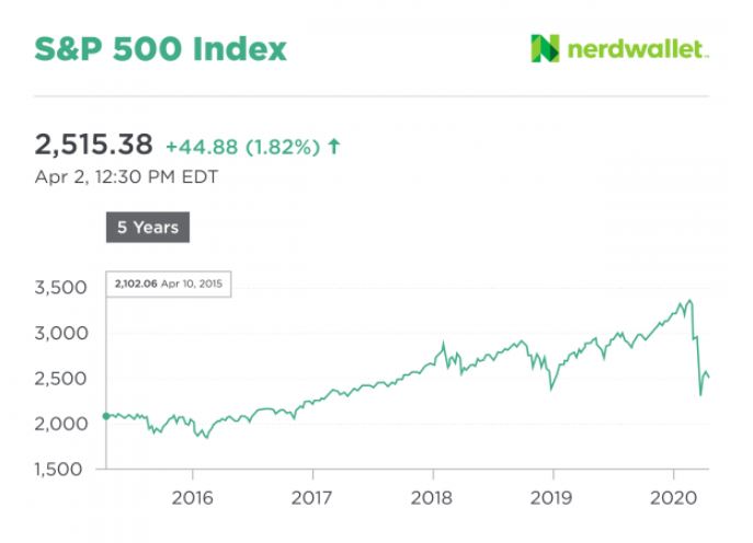 یک نمونه از چارت شاخص S&P 500