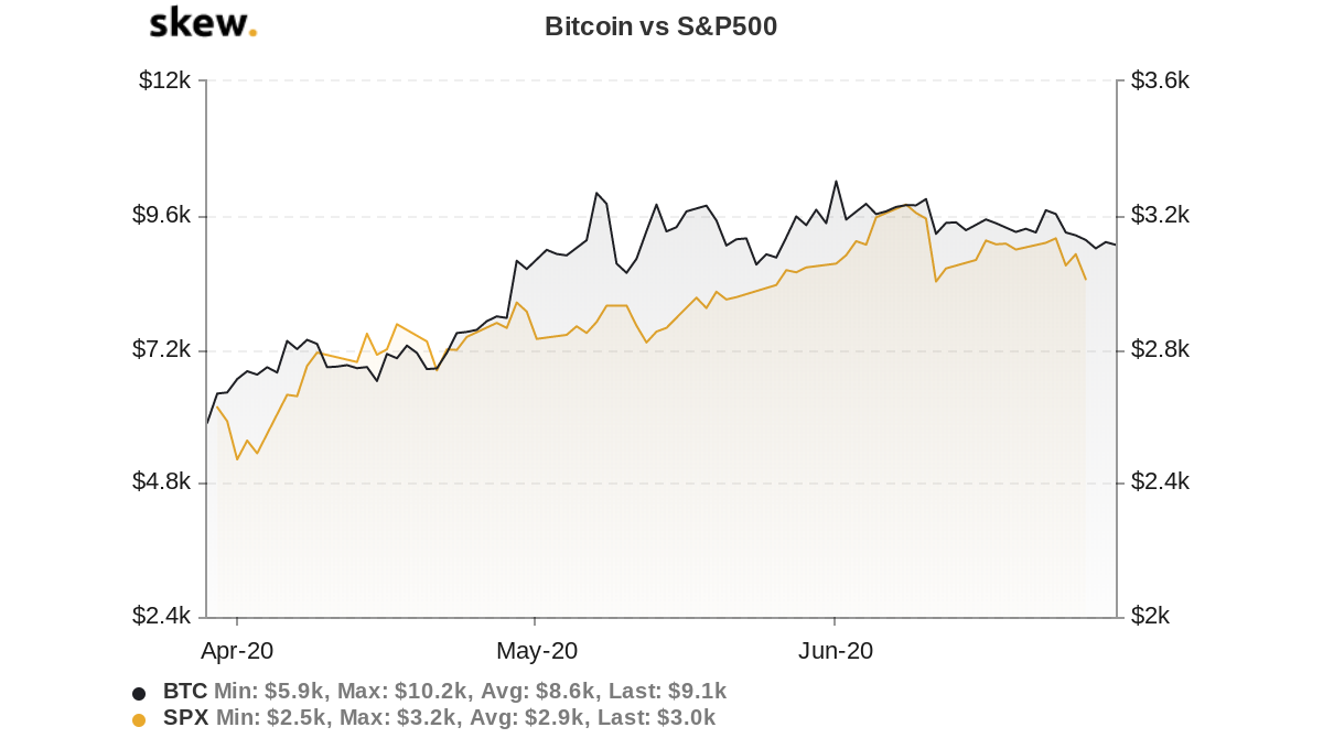 نمودار 3 ماهه Bitcoin و S&P 500