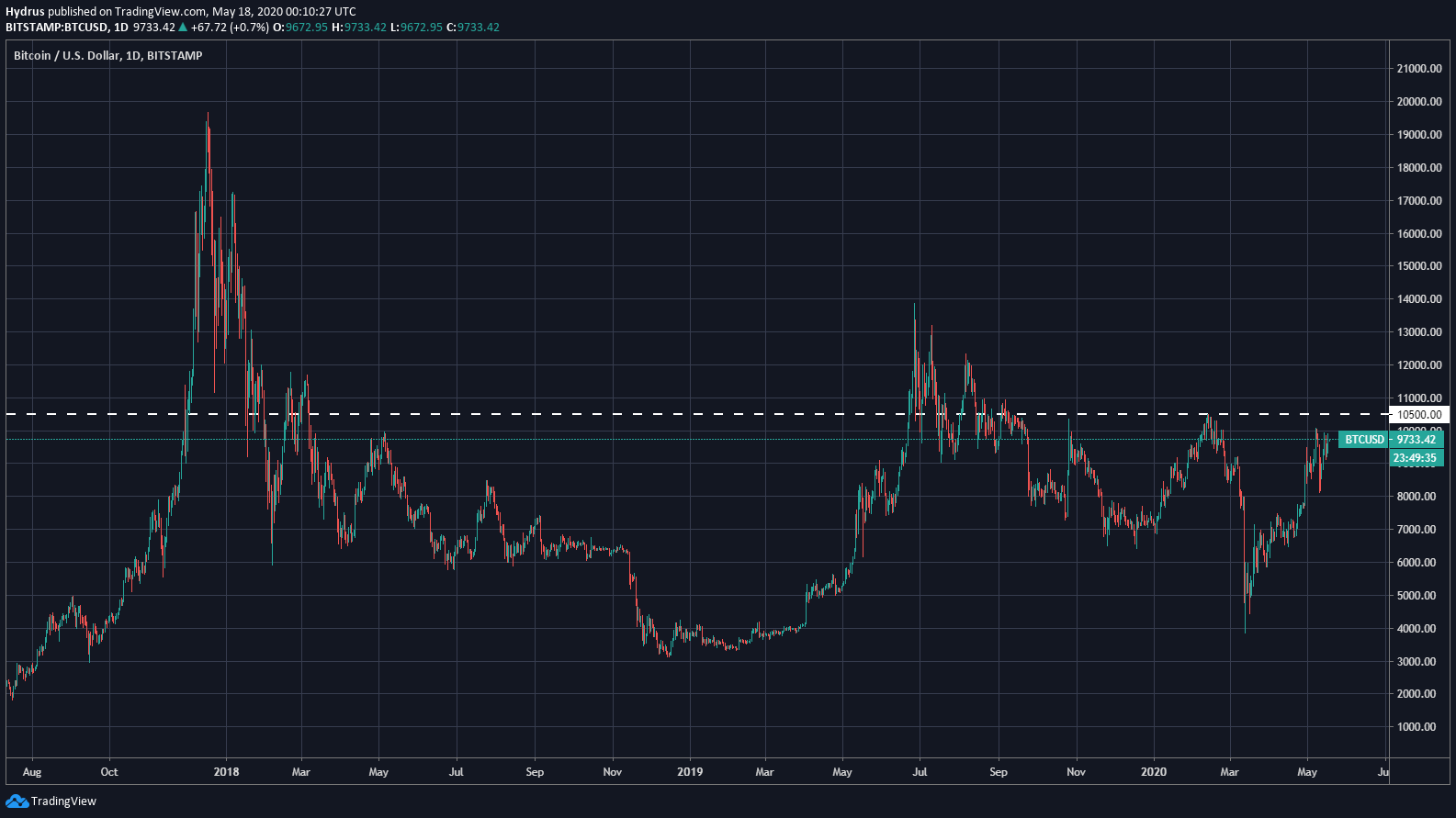 قیمت بیت کوین