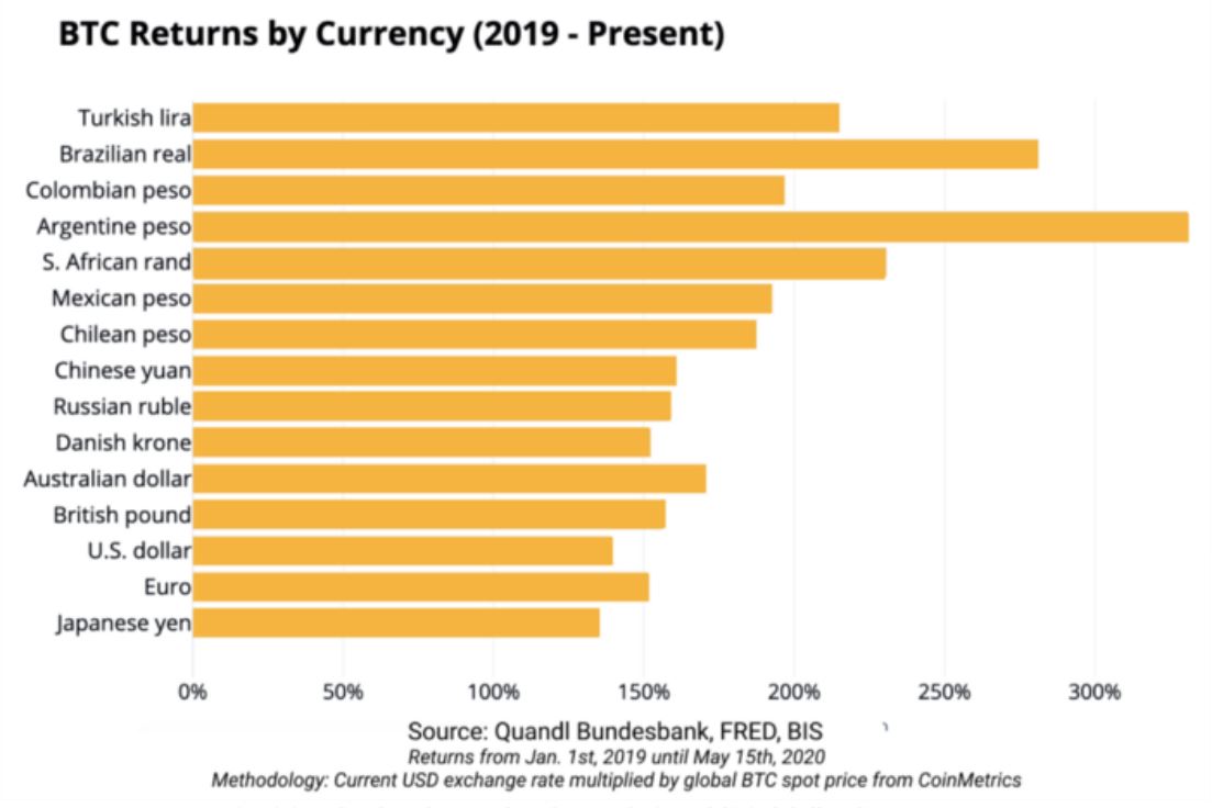 مقایسه سود دهی بیت کوین در مقابل سایر ارزها