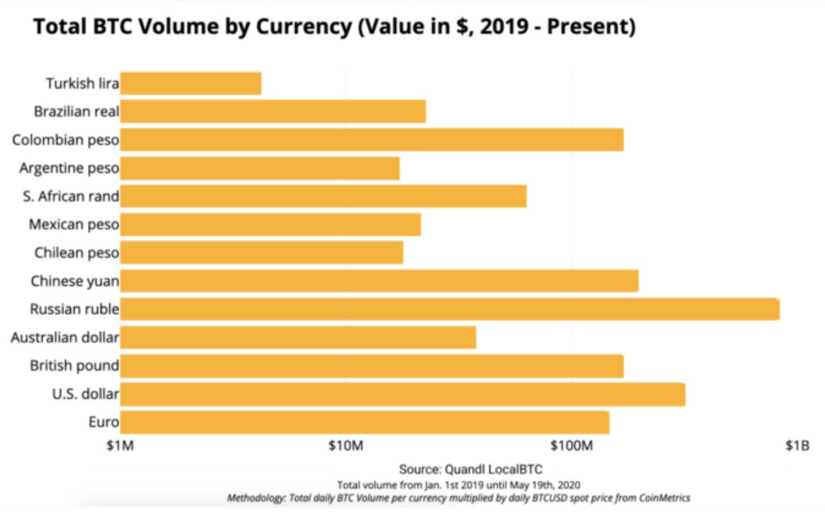 حجم معاملات بیت کوین در مقابل سایر ارزها