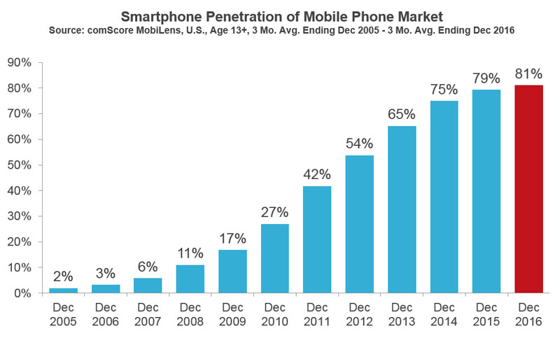 میزان نفوذ گوشی های هوشمند آمریکا در بازار گوشی