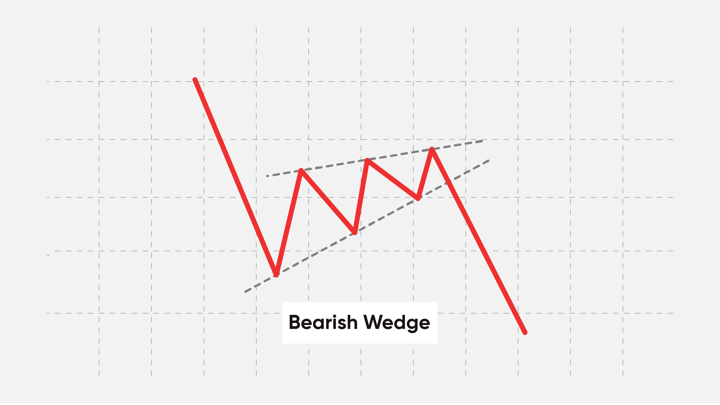 bearish wedge - معرفی ۵ الگوی کلاسیک در ترید ارزهای دیجیتال