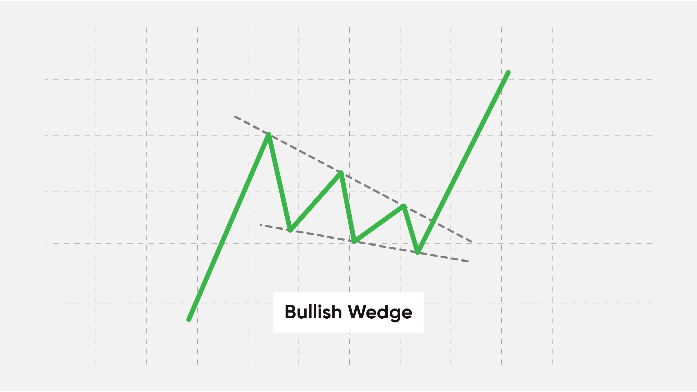 bullish wedge - معرفی ۵ الگوی کلاسیک در ترید ارزهای دیجیتال